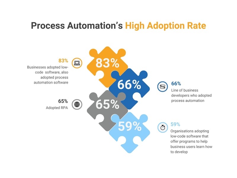 Process-Automation-High-Adoption-Rate-Graphic