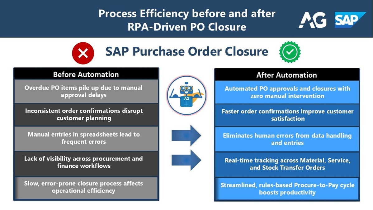 RPA-SAP-PO-Closure-Automation-Before-After