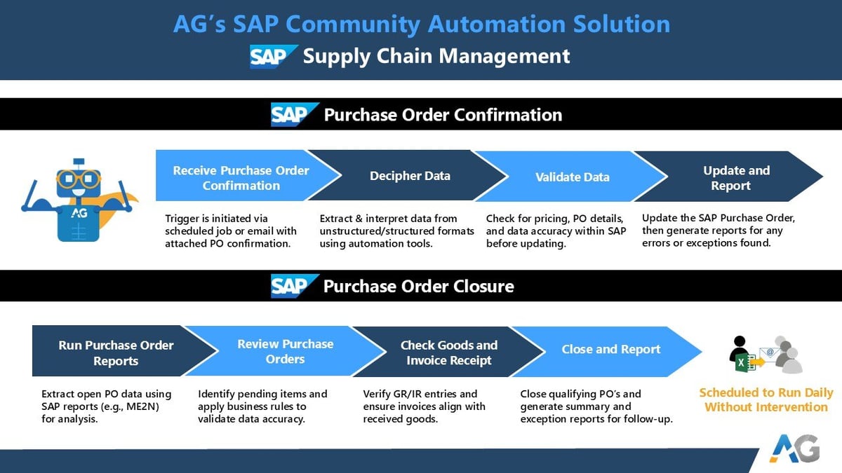 Supply Chain Management - AG Automation 1