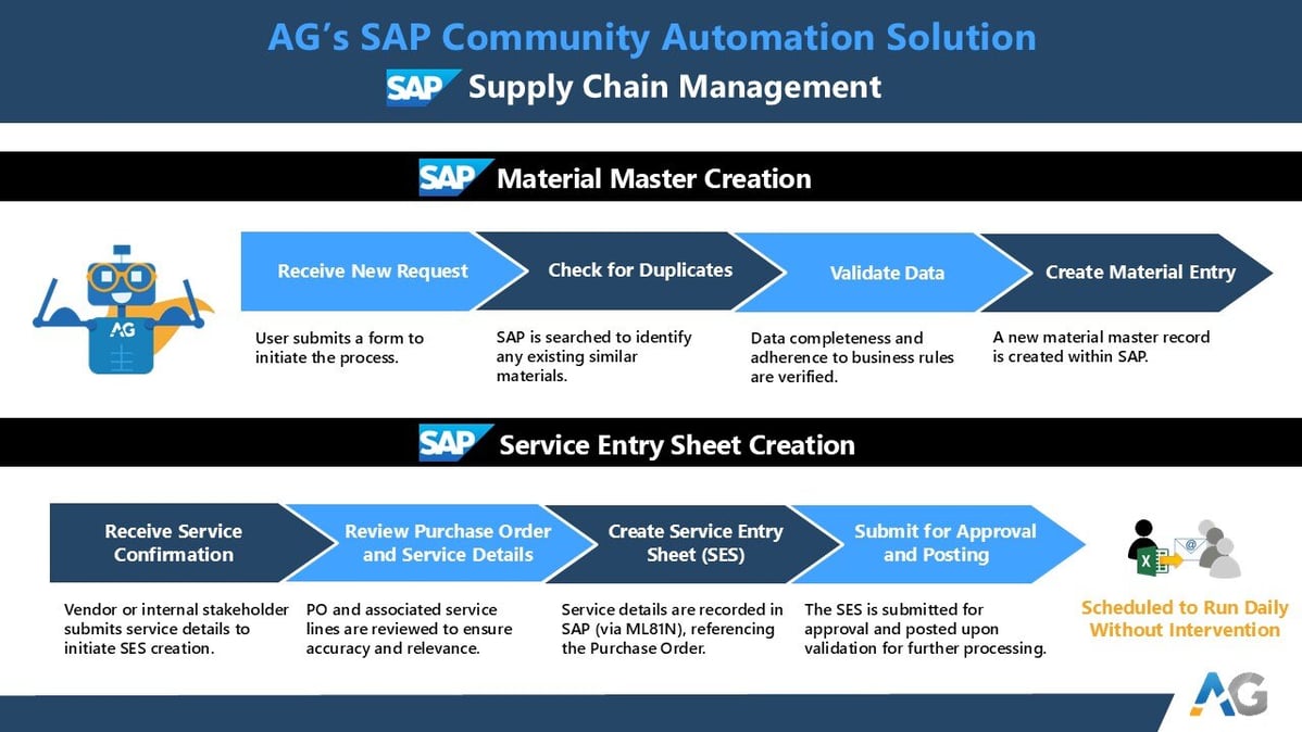 Supply Chain Management - AG Automation 2