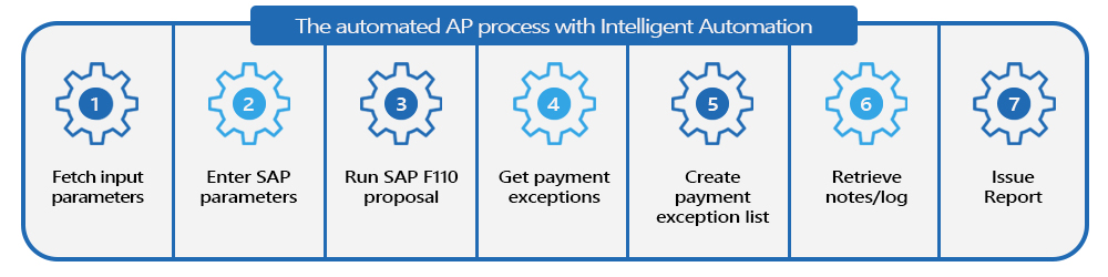 AP Process