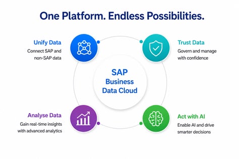 Key Benefits of SAP BDC Implementation