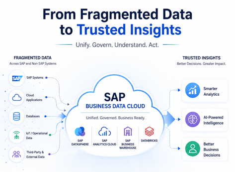 SAP Business Data Cloud Implementation Service - AG