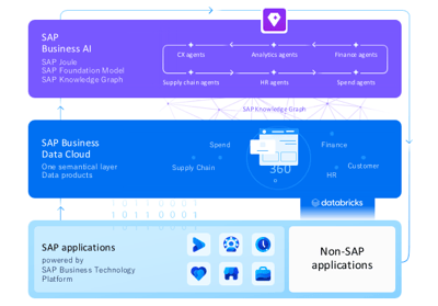 SAP Business Suite - Data,AI,Apps
