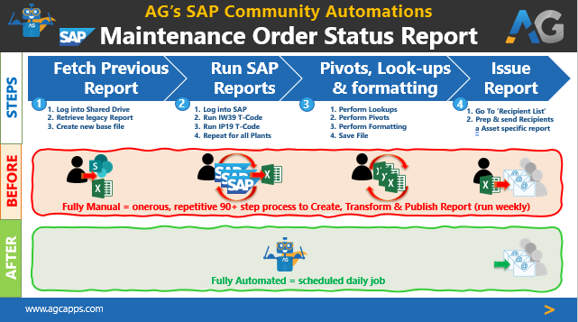 SAP Maintenance Order Status Report