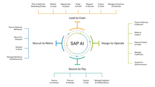SAP Process Automation Image-1