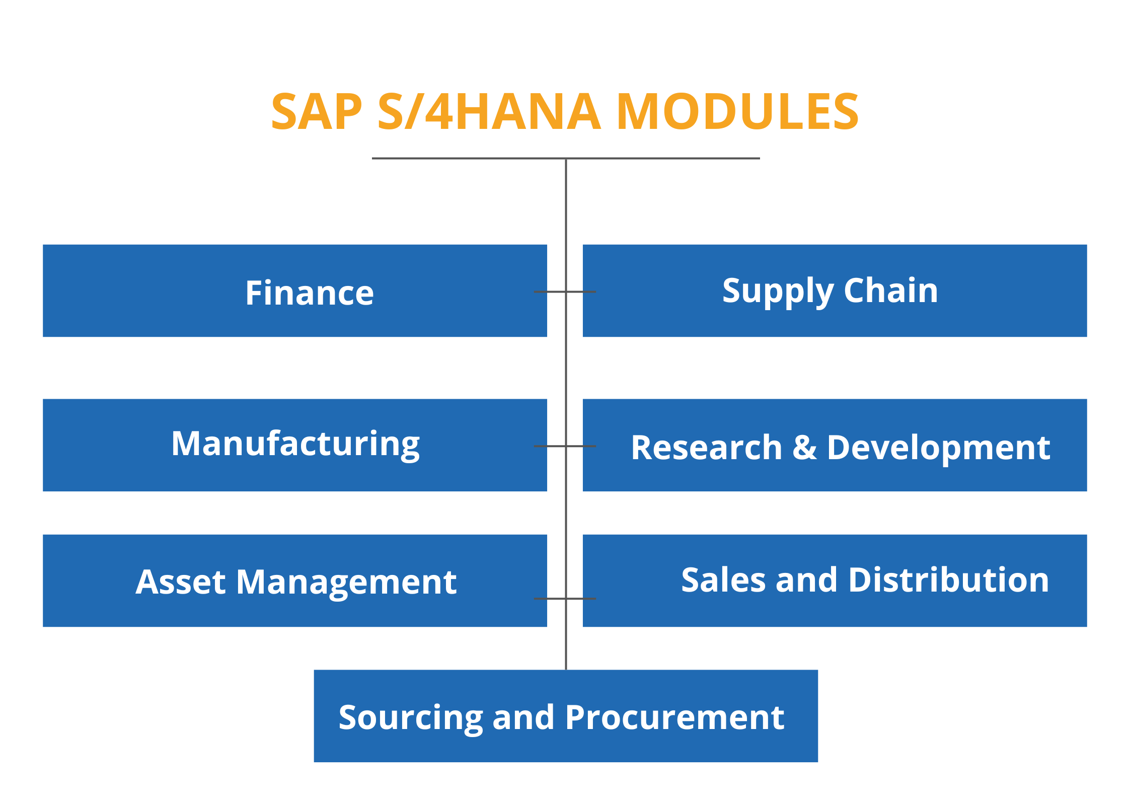 SAP S/4HANA Modules - Digital core