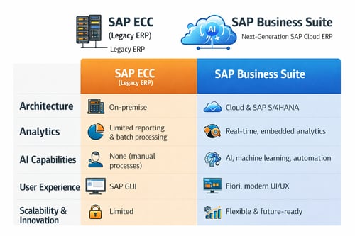 Why SAP Business Suite