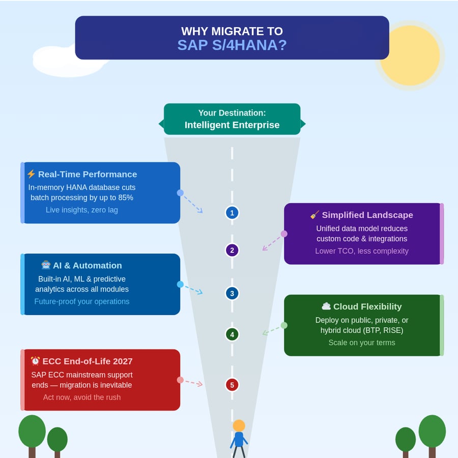 Why SAP S/4HANA Migration is important for Enterprises?