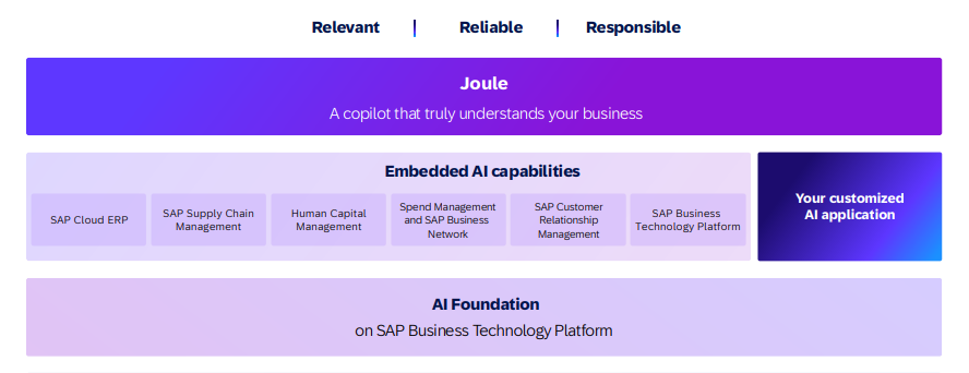 what-is-ai-foundation-on-sap-btp