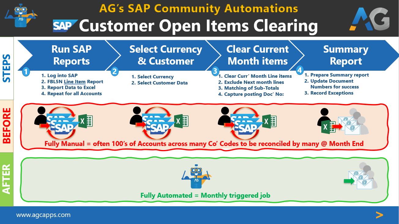 A diagram of a customer open items clearing

Description automatically generated