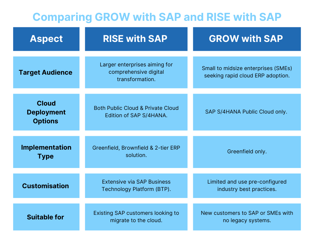 Rise and Grow with SAP