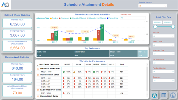 Schedule Attainment – Work Centre Performance