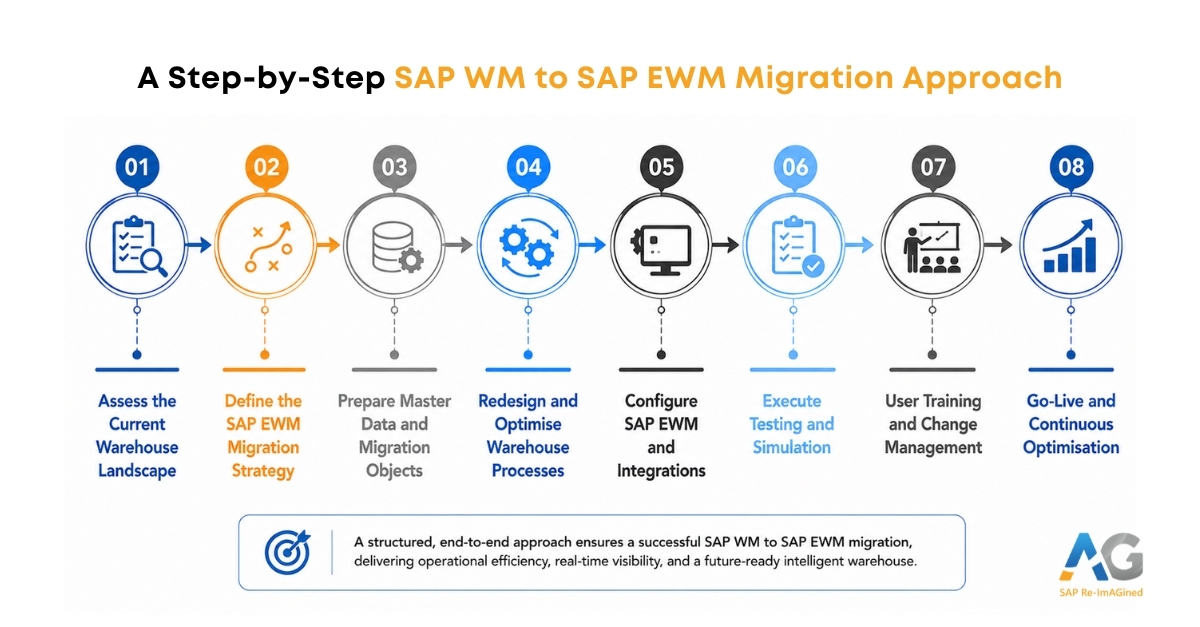 A Step-by-Step SAP WM to SAP EWM Migration Approach by AG
