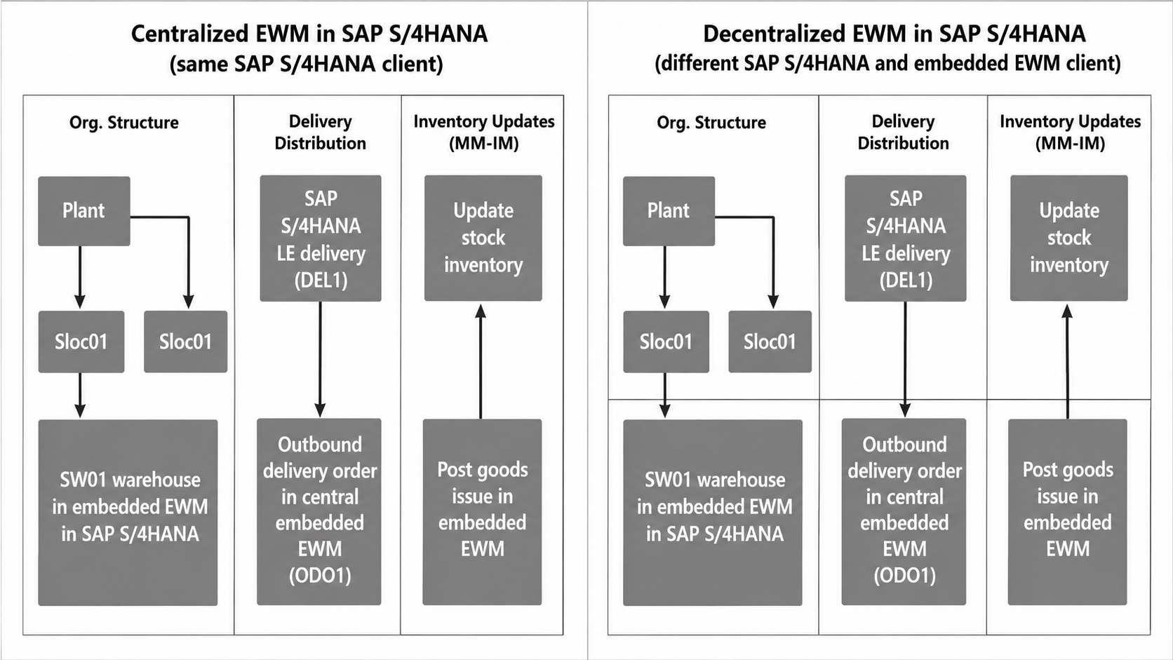 difference between centralised and decentralised ewm in sap