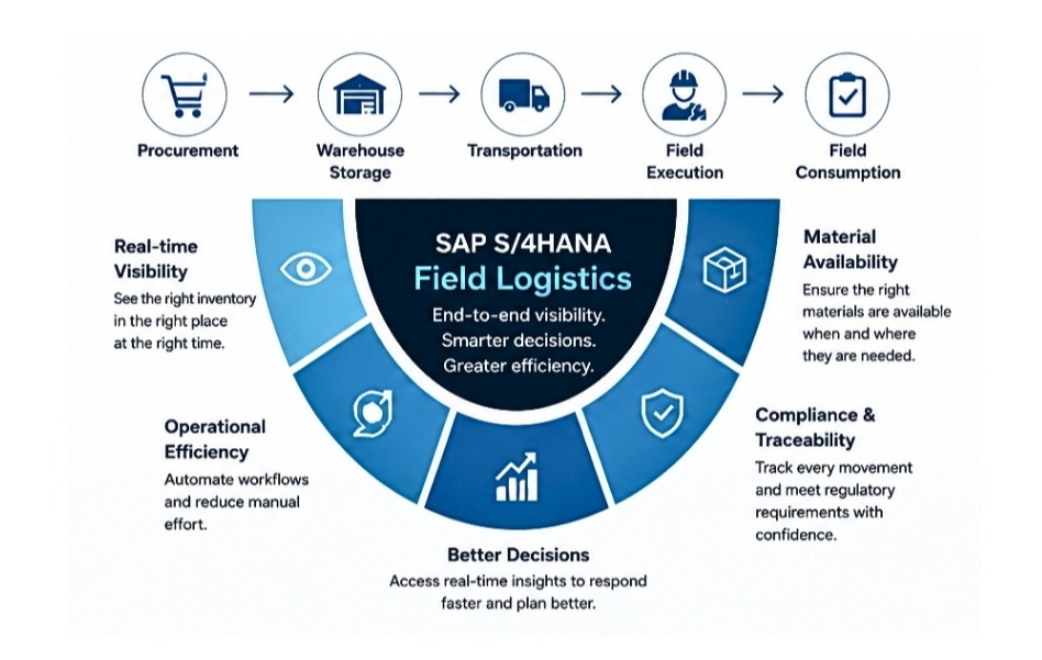how-sap-field-logistics-improves-supply-chain-efficiency