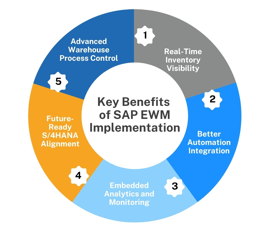 key benefits of sap ewm implementations