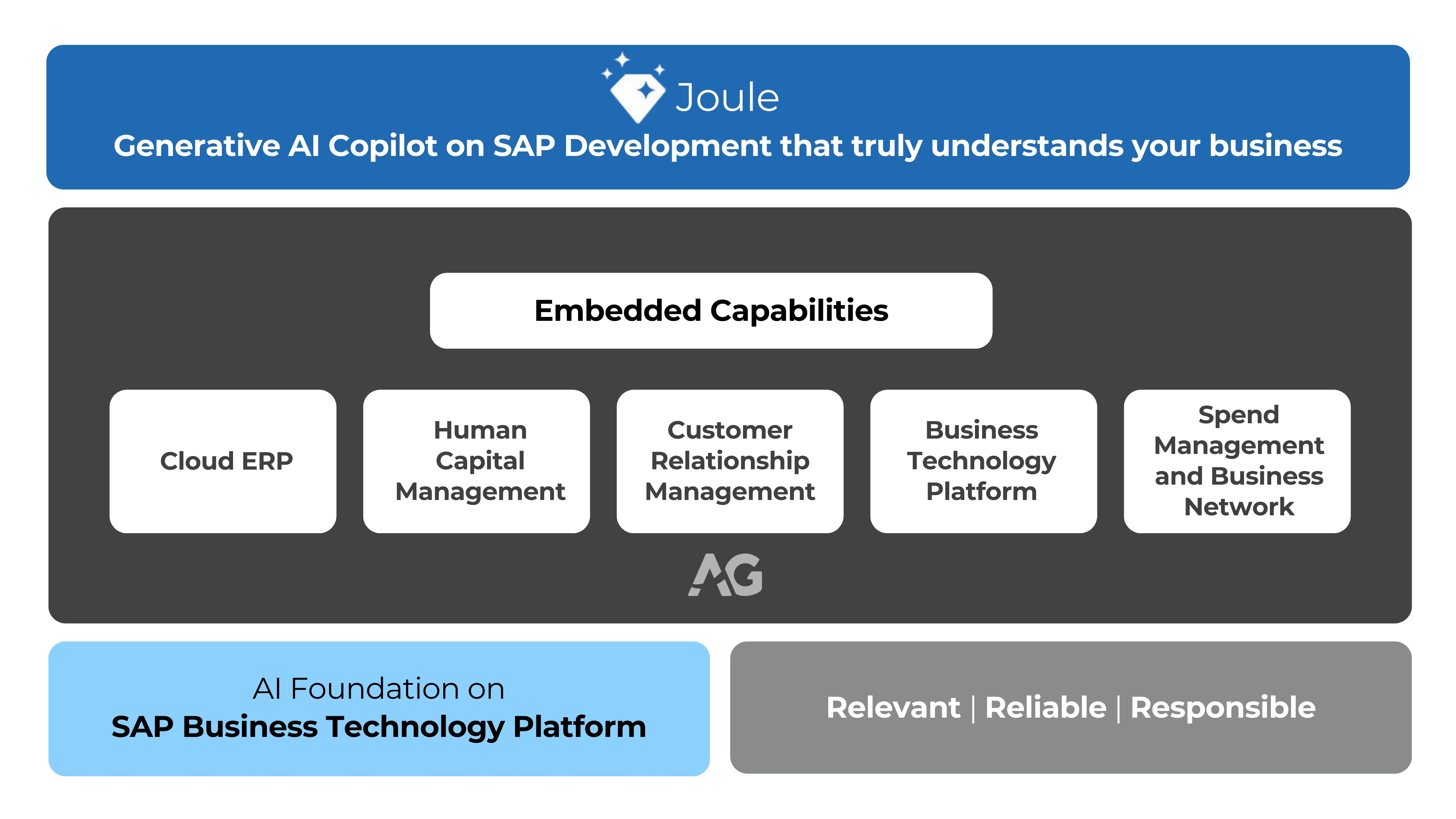 Joule SAP Generative AI Copilot