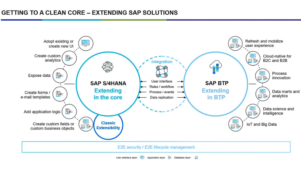 SAP-Build-S4HANA-Cloud-Intergration-Clean-Core-Strategy