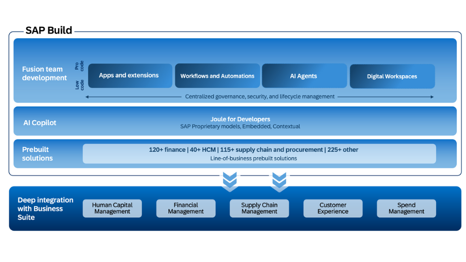 SAP-Build-S4HANA-Use-Cases
