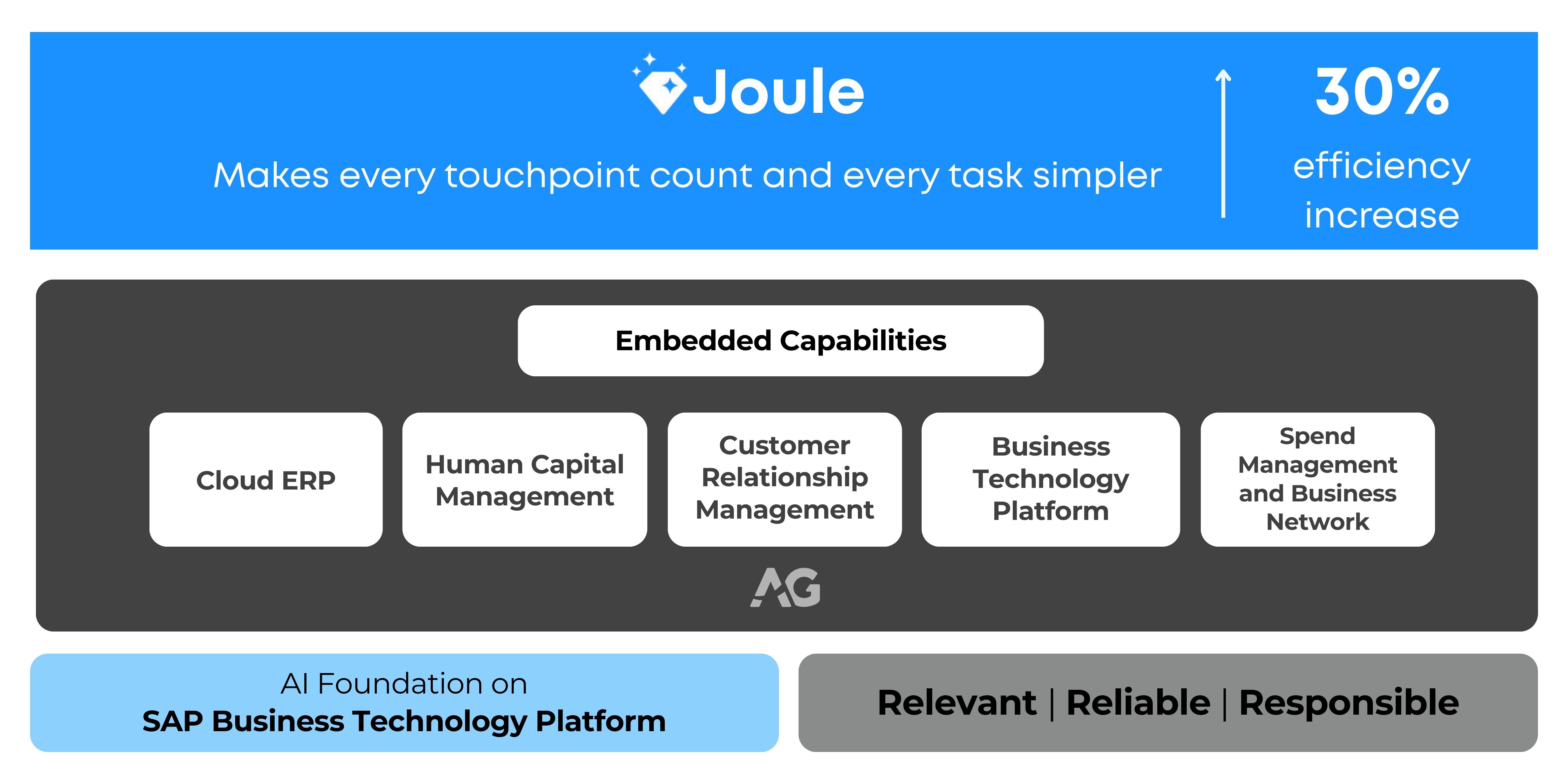 SAP-Joule-AI