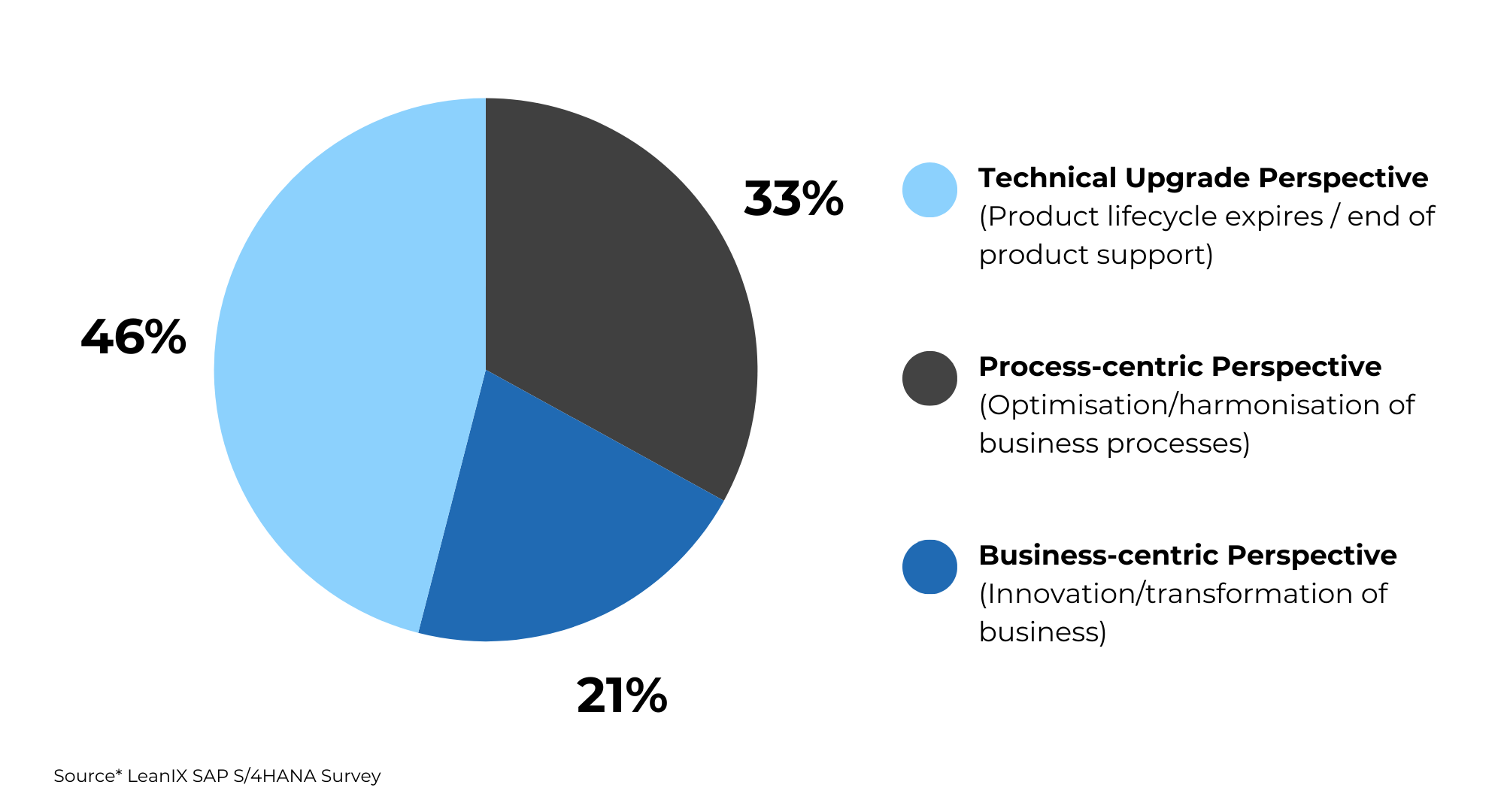 Why SAP S/4HANA?