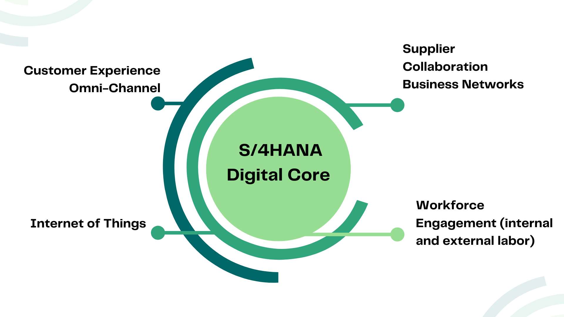 SAP S/4HANA Digital core 