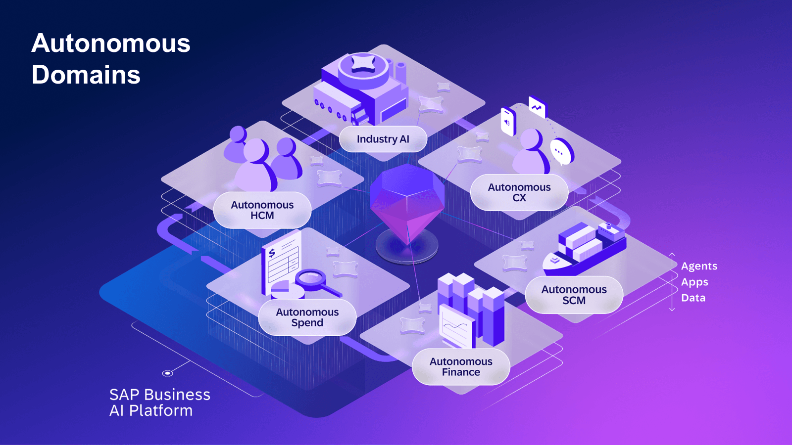 Domains of Autonomous Suite