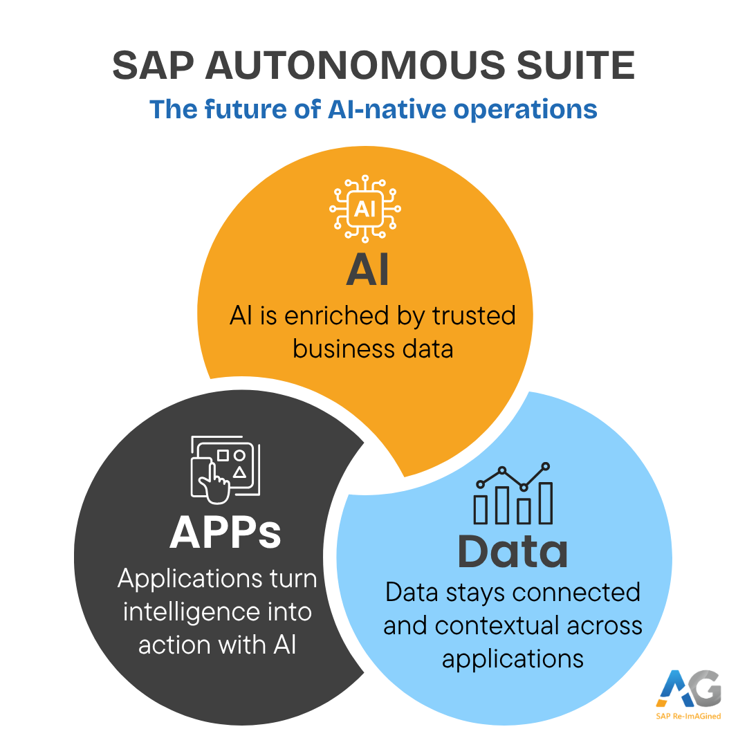 How SAP Autonomous Suite works