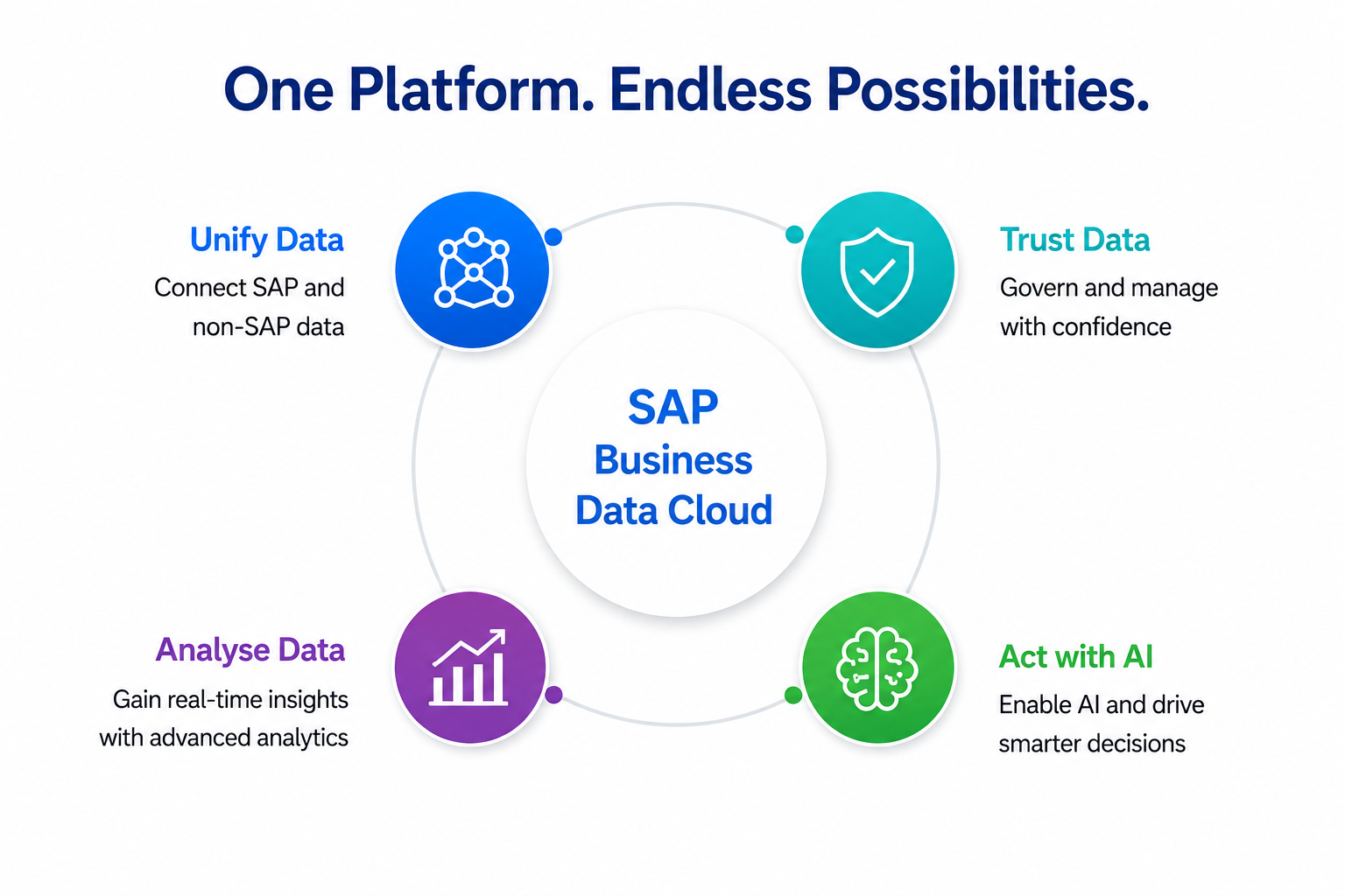 Key Benefits of SAP BDC Implementation
