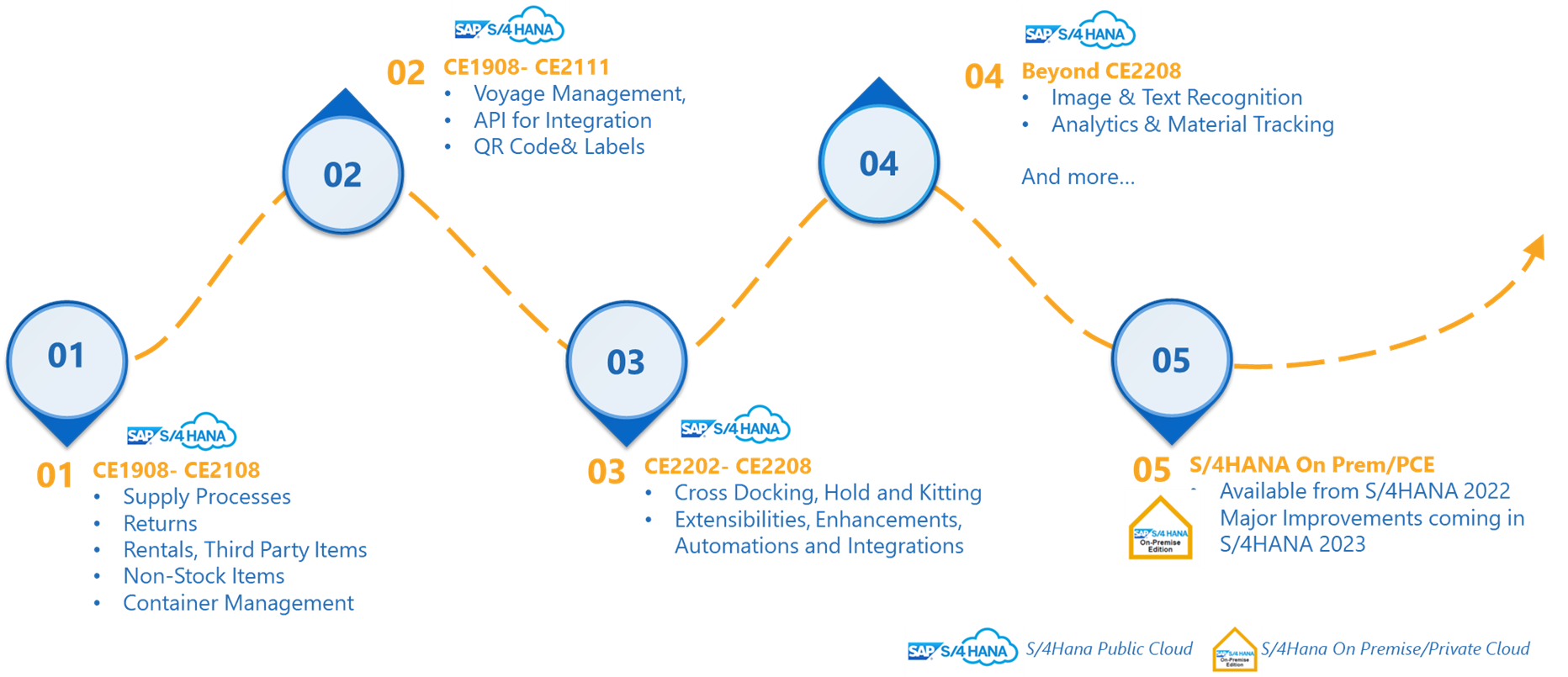 Field Logistics roadmap