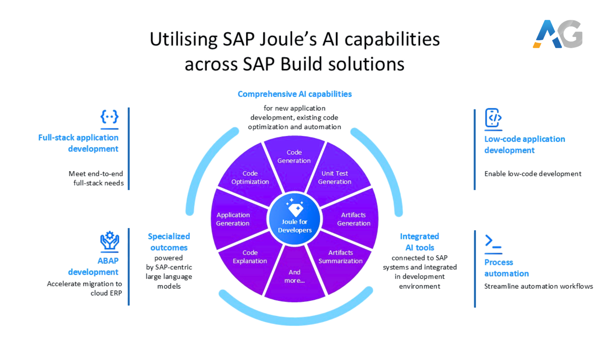 SAP Joule in SAP Build Solutions