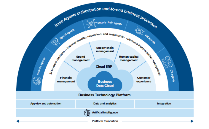 SAP BTP on Cloud ERP and Business Data Cloud