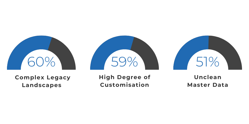 S4HANA Common migration challenges