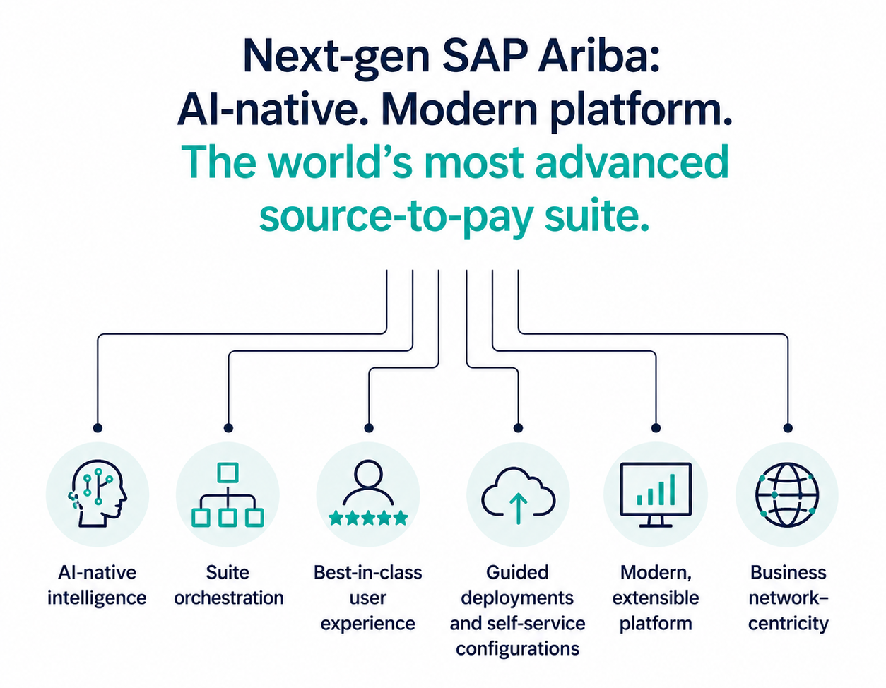 SAP Ariba and AI-1