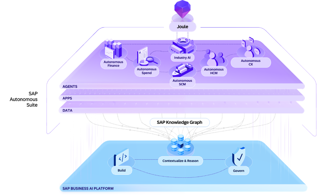 What is SAP Autonomous Suite