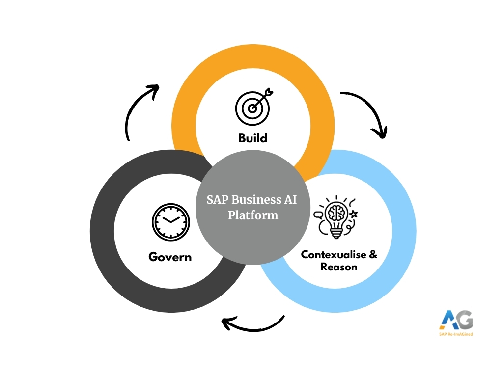 SAP Business AI Platform Overview