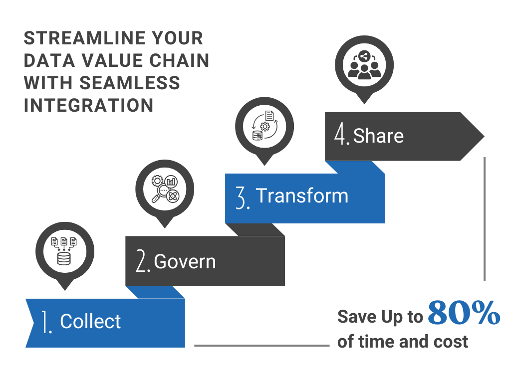 SAP Data Cloud