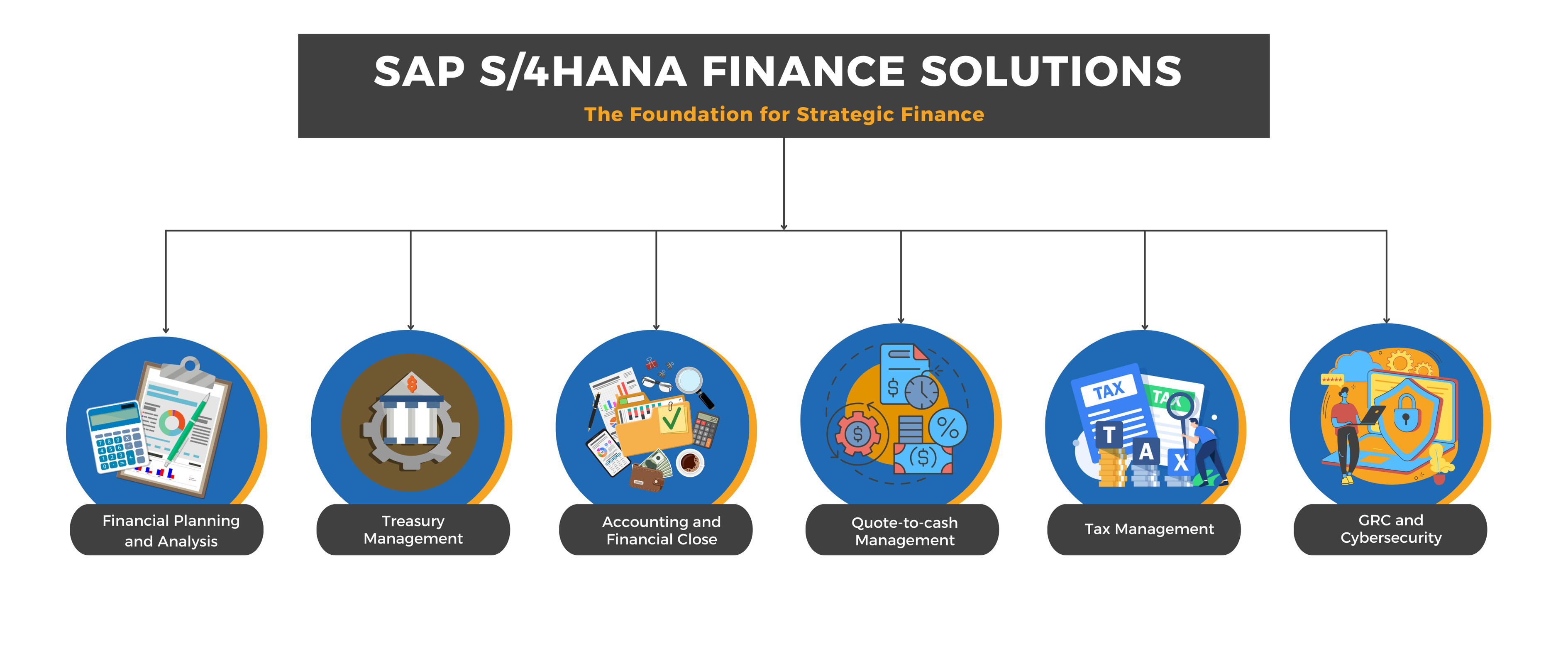 SAP S/4HANA Finance 