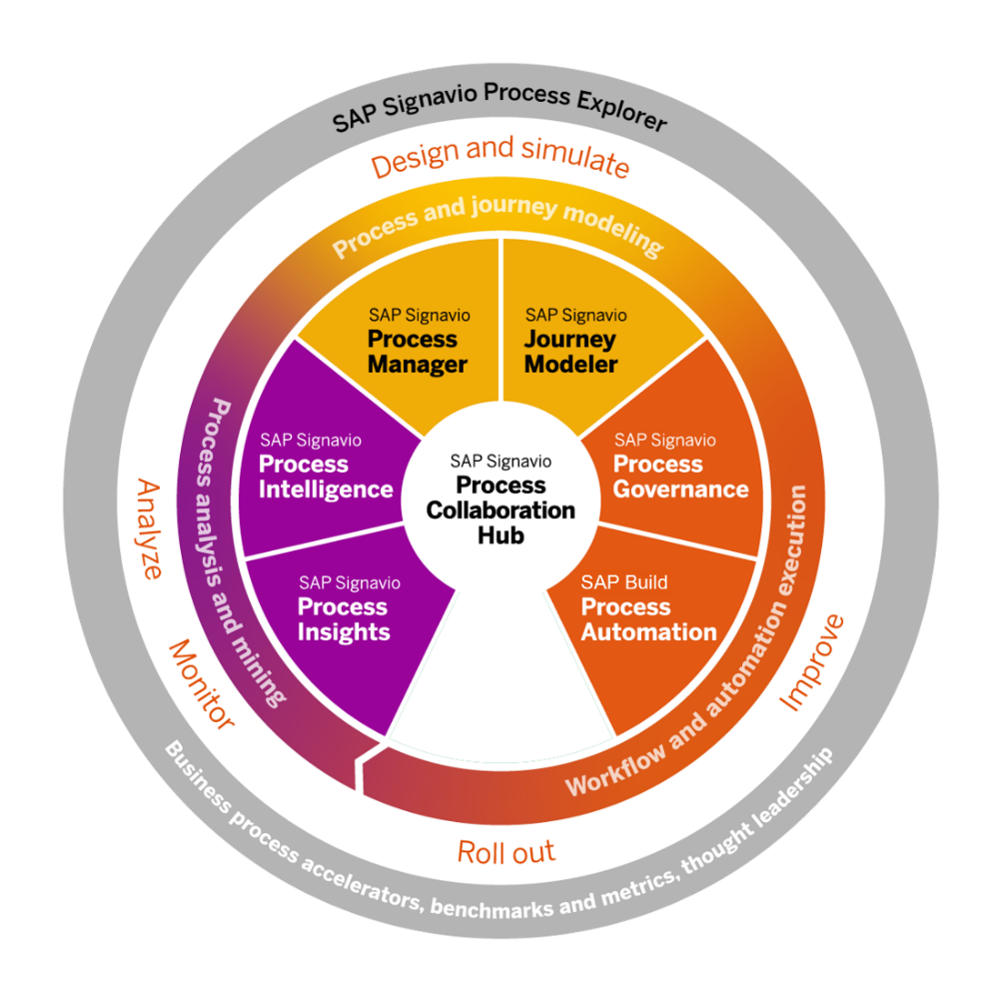 SAP Signavio Disc