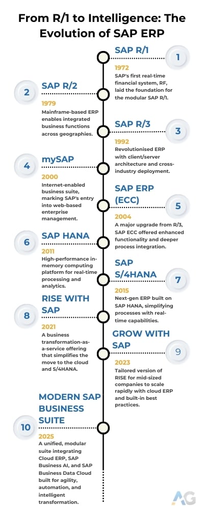 SAP Timeline : Evolution of SAP ERP