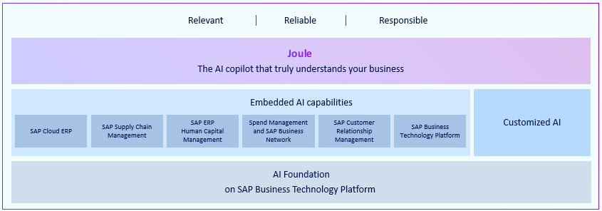 SAP-AI-Capabilities
