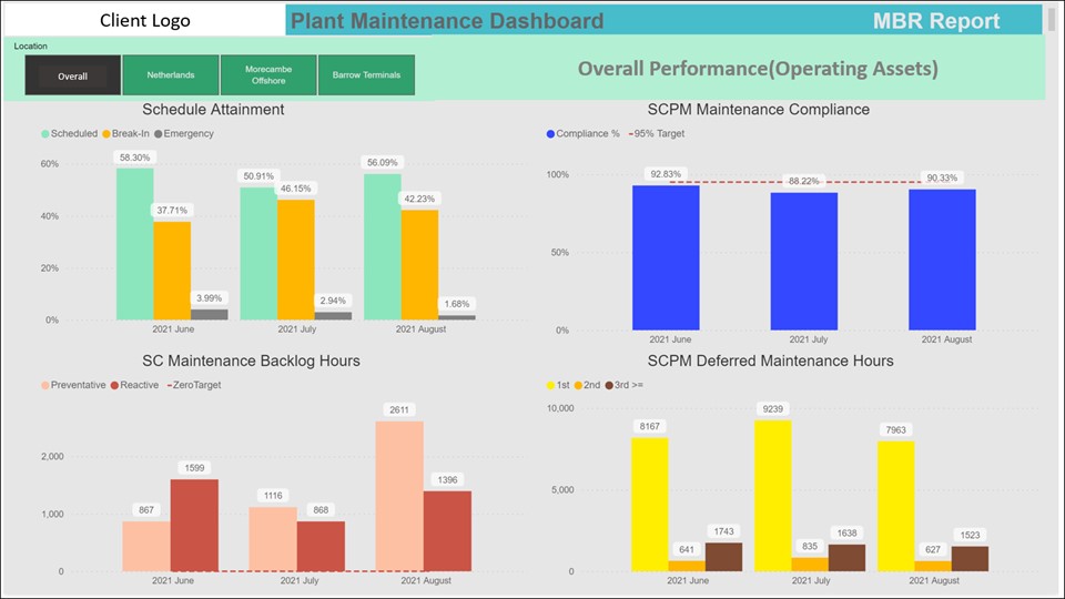 Standard Customisable KPI Reports