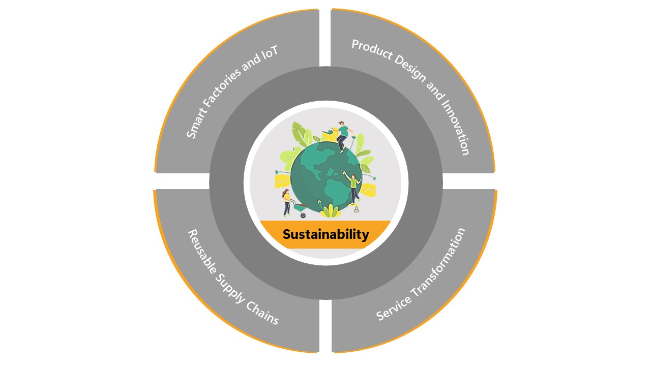 Success Wheel of Sustainable Industrial Ecosystems