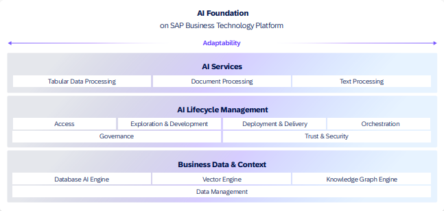 ai-foundation-on-sap-btp