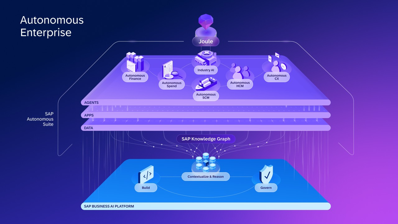 why-autonomous-enterprise-sap-for-businesses